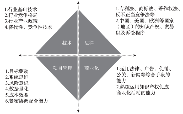 企业知识产权保护战略制定及企业知识产权保护的组织管理
